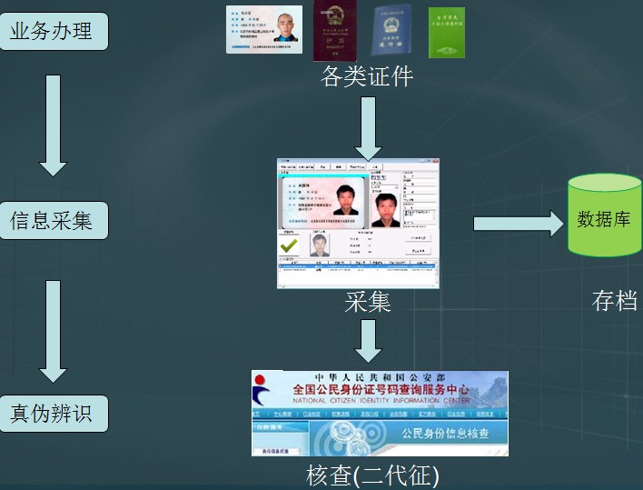 核心技术(身份证真伪核查)